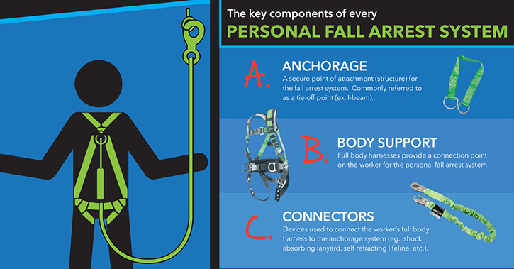 Personal Fall Arrest System PFAS Evolution Safety Resources